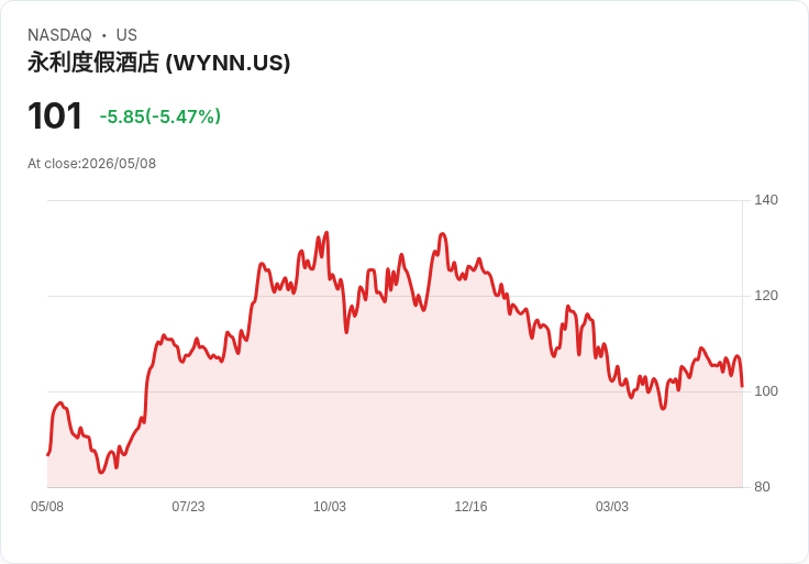 【21:46 即時新聞】Wynn Resorts(WYNN) 逾5％走弱／UAE 新據點時程延後、資本支出放大引發壓力