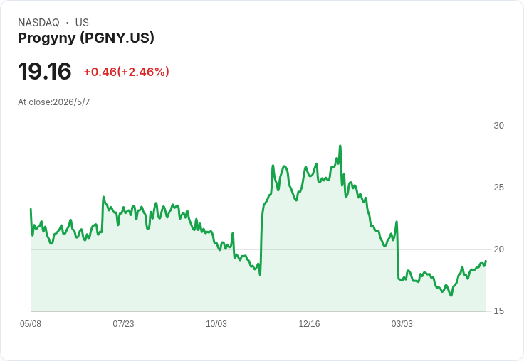 Progyny上調獲利展望、預告2026年營收13.65–14.05億美元,調整後EBITDA上看2.44億