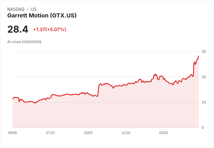 【23:04 即時新聞】Garrett Motion (GTX) 盤中勁揚逾5％／技術指標全面翻多推升股價續攻
