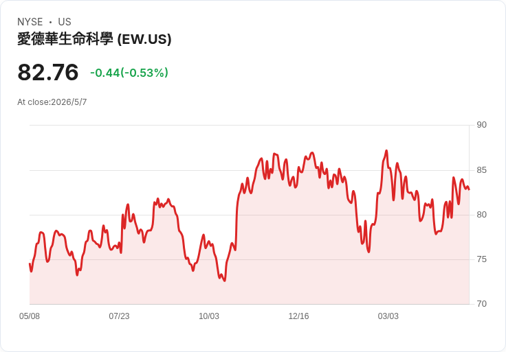 【財報電話會議】愛德華生命科學Q1法說揭露心臟瓣膜成長引擎與亞太擴張,投資人關切毛利與TMTT時程: