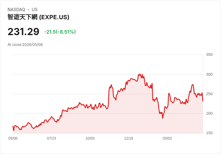 【21:30 即時新聞】Expedia Group(EXPE) 重挫8.5％／KD高檔反轉、MACD多頭動能降溫引發技術性修正