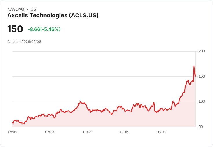 【21:31 即時新聞】Axcelis Technologies(ACLS) 跌逾5％／短線高檔拉回、技術指標轉疲弱