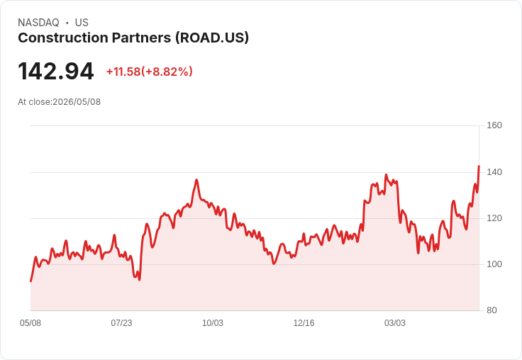 【21:31 即時新聞】Construction Partners (ROAD) 盤中飆漲逾10％  技術指標續強推升多頭買氣