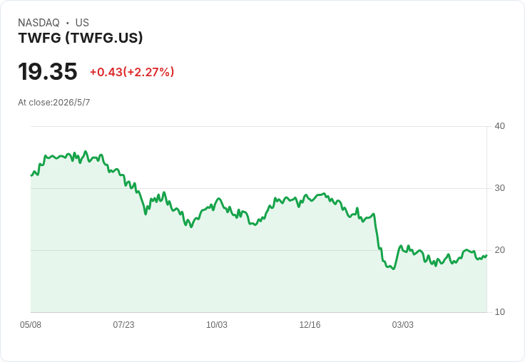 TWFG Q1 營收暴衝35％、淨利翻倍　重申全年285–300M營收與22％–25％調整後EBITDA率