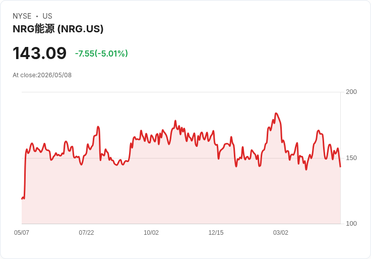 【01:17 即時新聞】NRG Energy(NRG) 盤中重挫逾5％：技術指標轉弱、短線壓力沉重