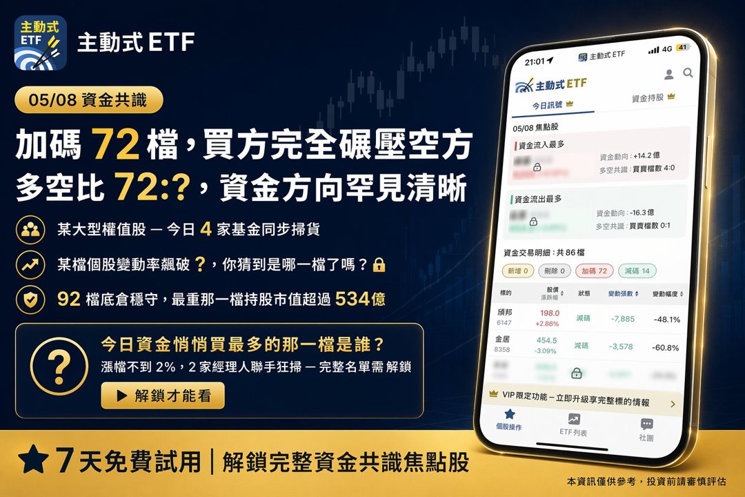05/08 主動式ETF共識|72檔狂掃貨,1檔強勢股被4家急買