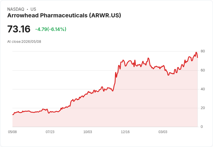 【21:33 即時新聞】Arrowhead Pharmaceuticals(ARWR) 重挫逾6％：獲利仍大虧、定價與商業化前景惹疑慮