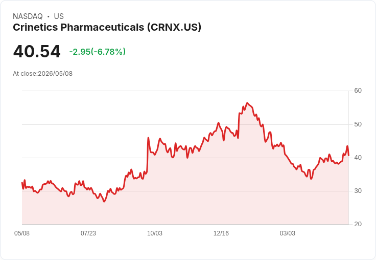 【21:33 即時新聞】Crinetics Pharmaceuticals(CRNX) 重挫逾5％／財測保守、國際營收延後引發獲利疑慮