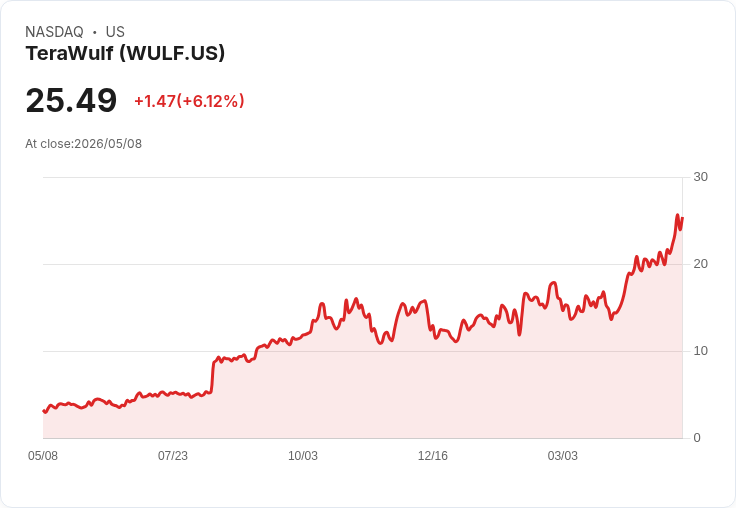 【21:30 即時新聞】TeraWulf (WULF) 盤中勁揚逾6％：技術指標高檔續強、短線多頭動能不減