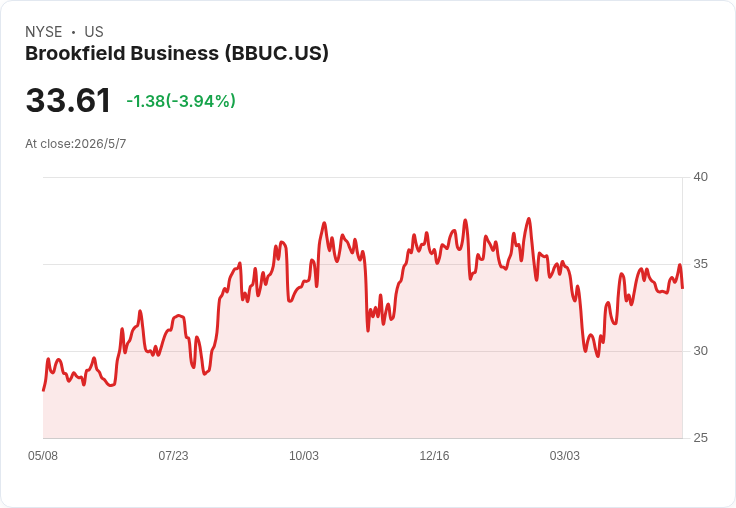 Brookfield Business宣佈每股季息0.0625美元　殖利率僅0.76％引發投資兩極評價