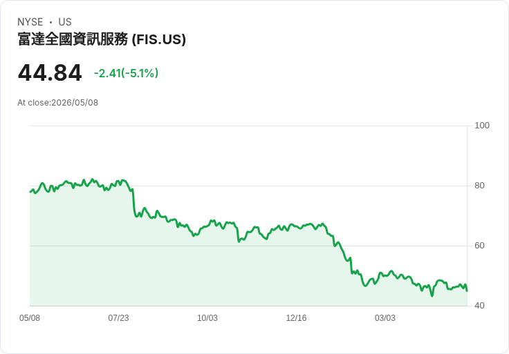 【21:30 即時新聞】Fidelity National Information Services(FIS)股價重挫逾5％ 財報優於預期仍難撐壓