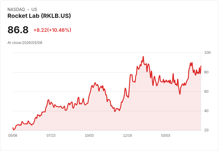 【21:30 即時新聞】Rocket Lab(RKLB) 勁揚9.5％｜Q1財報優於預期、簽下新合約與併購題材點火