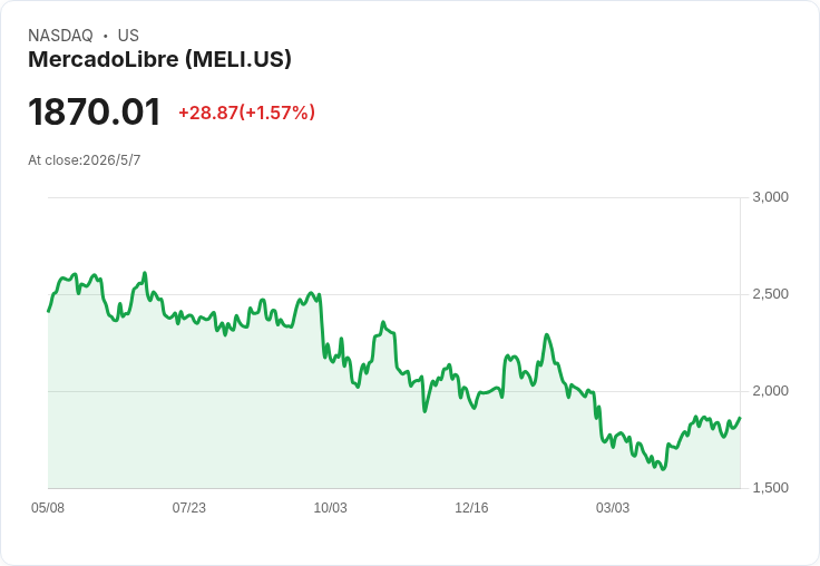 拉美電商炸裂成長線上押注：MercadoLibre Q1 營收飆49％、發卡2.7M但利差壓縮引憂