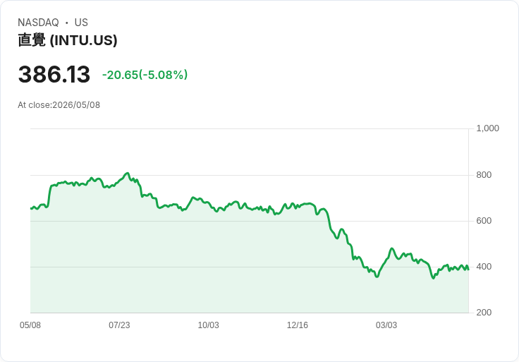 【21:40 即時新聞】Intuit(INTU) 跌逾5％／短線指標降溫、股價自高檔拉回