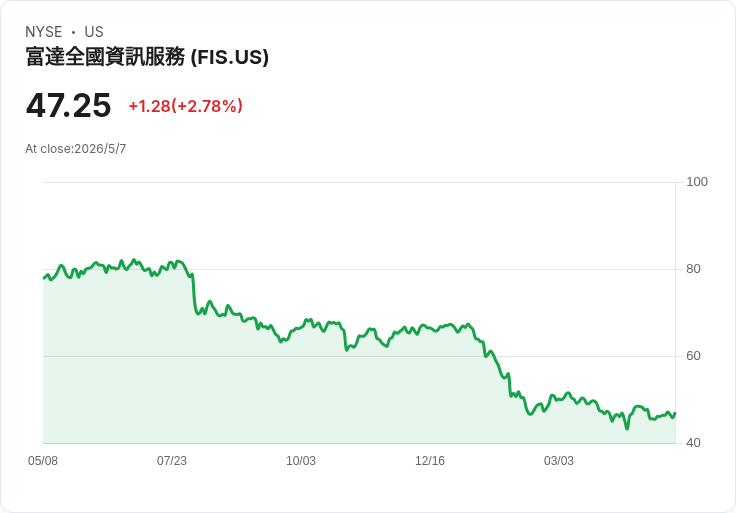 FIS首季營收暴增30％、非GAAP每股盈餘爆表 股價受AI夥伴訊息飆7.3％成潛在催化劑