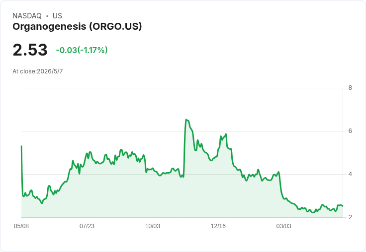 Organogenesis調降2026營收至2.7–3.1億 美式醫保政策混亂致Q1營收暴跌58％，恢復時程延至第四季