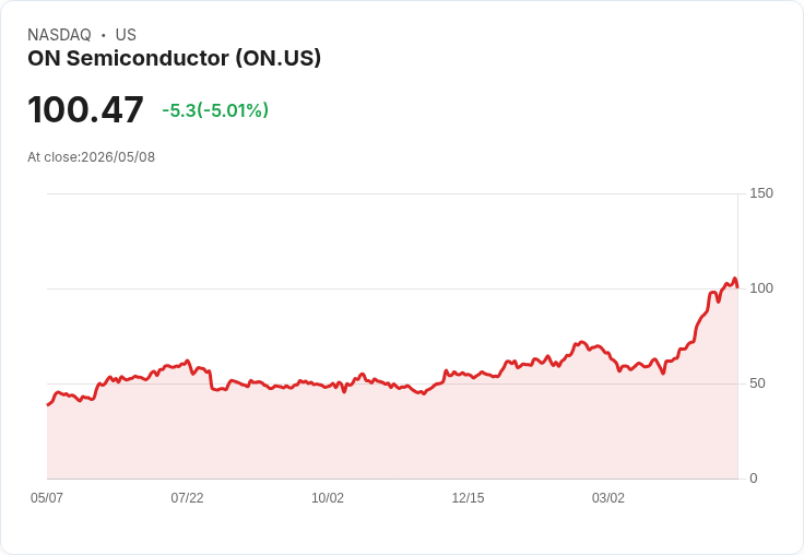 【00:35 即時新聞】ON Semiconductor(ON) 盤中重挫逾5％　技術指標高檔鈍化後拉回修正