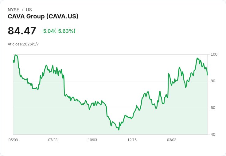 CAVA估值拉鋸:分析顯示小幅被低估但P/S遠高,擴張能否兌現成關鍵