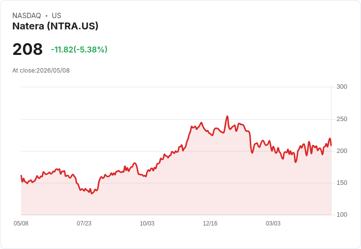 【21:30 即時新聞】Natera(NTRA) 重挫逾5％／獲利與毛利展望保守、研發費用提前拉高引發壓力