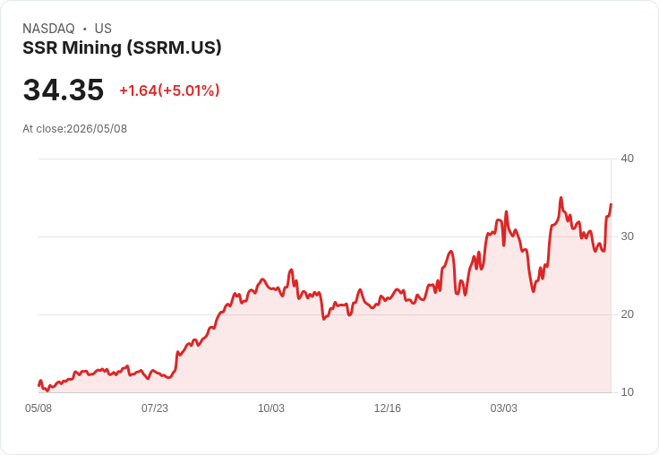 【21:48 即時新聞】SSR Mining(SSRM) 盤中勁揚逾5％／技術指標轉強帶動買盤回流