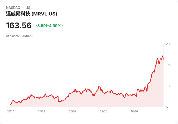 【00:05 即時新聞】Marvell Technology(MRVL) 逆勢走跌逾5％ AI 概念同族強漲但股價回檔