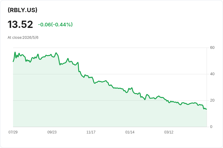 YieldMax RBLX（RBLY）配息暴跌40％！每股僅0.1327美元、年配息率卻高達50.97％