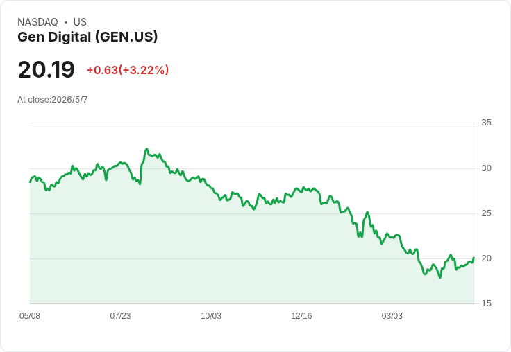 Gen翻轉成長節奏！FY27目標調升至8–10％營收增長、EPS $2.85–2.95，AI偵詐與信任服務成新引擎