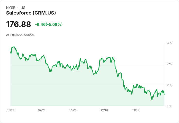 【21:39 即時新聞】Salesforce(CRM) 重挫逾5％／遭點名為「SaaS-pocalypse」重災區、軟體族群信心受挫