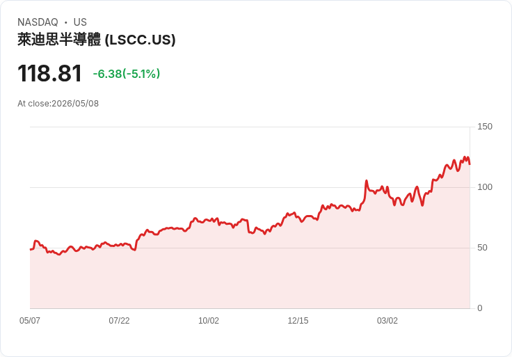 【02:24 即時新聞】Lattice Semiconductor(LSCC) 股價急跌逾5％　短線高檔震盪、技術指標仍偏多