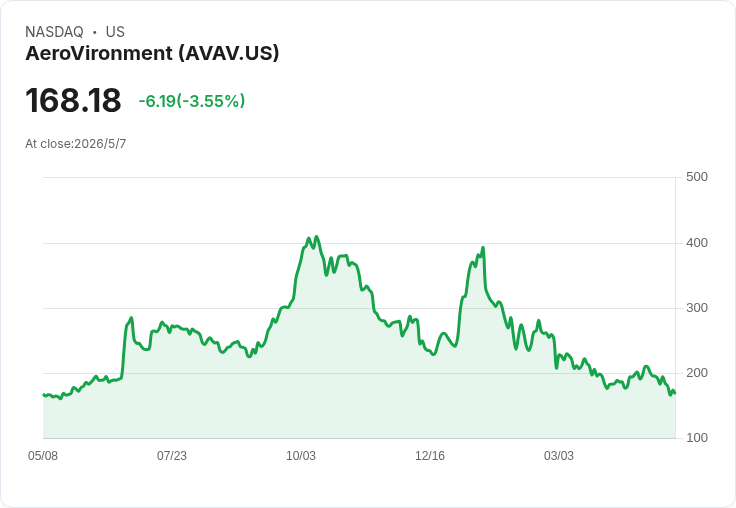AeroVironment股價急挫引爆估值爭議:DCF顯示溢價14% 風險與想像力拉鋸
