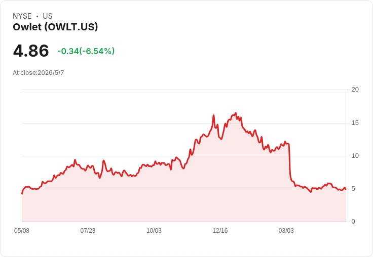 標題 : 
Owlet創辦人復出掌舵，營收下修至1.18–1.22億美元、2026調整後EBITDA上修至700–900萬美元