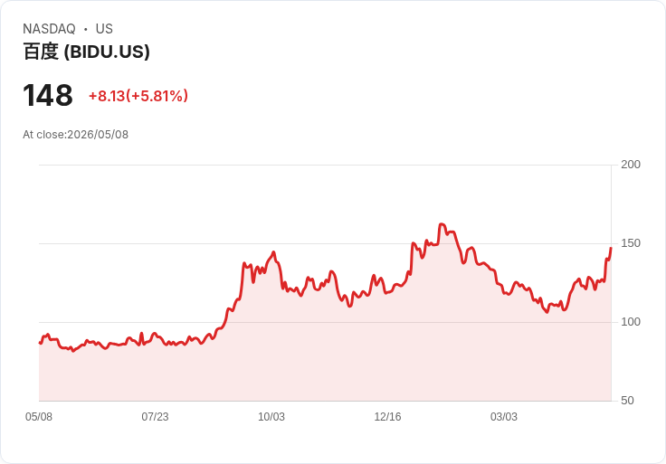 【21:30 即時新聞】Baidu(BIDU) 盤中勁揚逾5％ KD高檔、MACD持續翻多推升多頭氣勢