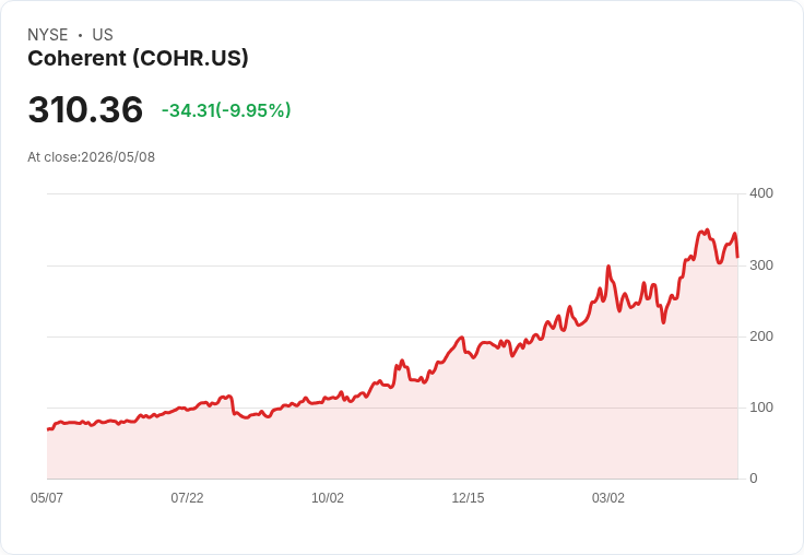 【02:27 即時新聞】Coherent(COHR) 早盤重挫逾10％ 儘管財報與展望優於預期仍遭失望性賣壓