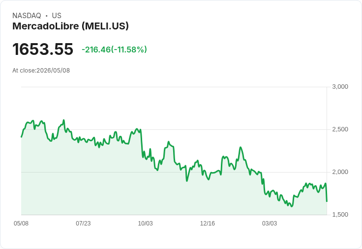 【21:30 即時新聞】MercadoLibre(MELI) 重挫逾10％／投資加大壓抑獲利、未來將持續犧牲利潤換成長