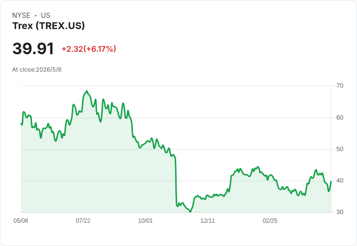 Trex新任CEO首秀：Q1逆風穩住業績，2026營收維持11.85–12.3億、Q2完成1.5億美元回購並啟動2027區域推進