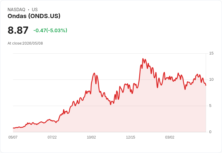 【00:06 即時新聞】Ondas (ONDS) 跌5％／KD、MACD轉弱壓抑股價續跌