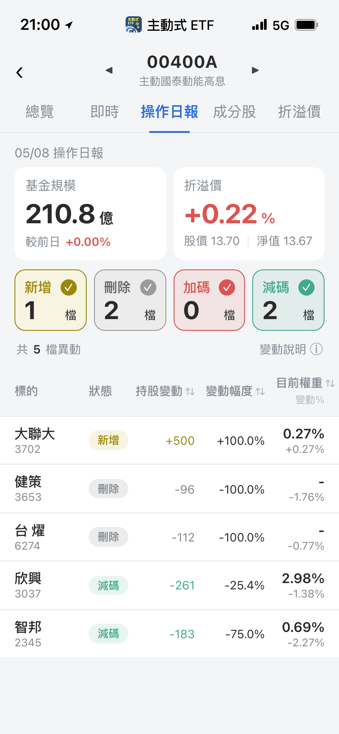 【00400A】05/08 操作日報｜經理人大砍AI零組件，轉進大聯大