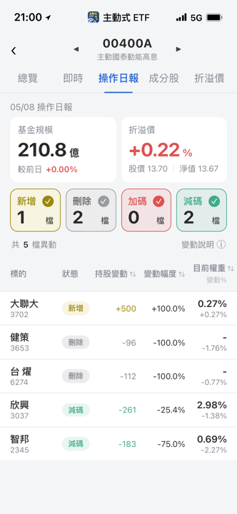 【00400A】05/08 操作日報｜經理人大砍AI零組件，轉進大聯大