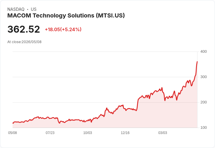 【21:32 即時新聞】MACOM Technology Solutions(MTSI) 盤中勁揚逾5％ 技術指標全面轉強創高續攻