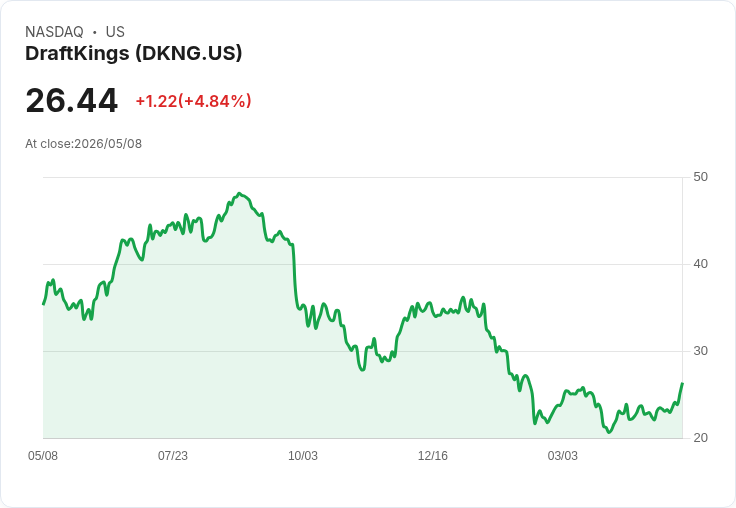 【21:30 即時新聞】DraftKings(DKNG) 盤中勁揚逾5％／KD強勢上攻、MACD翻多動能升溫