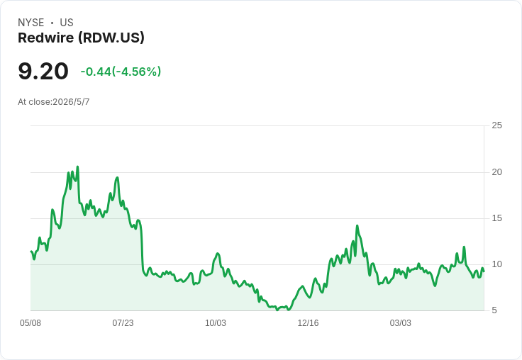 Redwire毛利飆至26.6％、訂單回彈、重申2026營收450–500百萬美元；Andromeda合約上限擬衝破逾60億美元