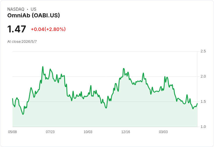 OmniAb：夥伴里程碑推動 Q1 強勁開局，將 2026 營收上修至 2,800–3,300 萬美元