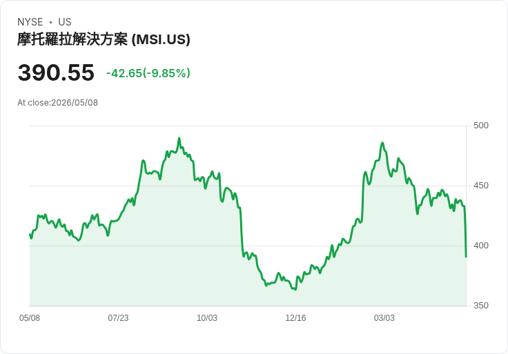 【21:55 即時新聞】Motorola Solutions(MSI) 盤中重挫逾10％／獲利與營收創高仍難擋獲利了結賣壓