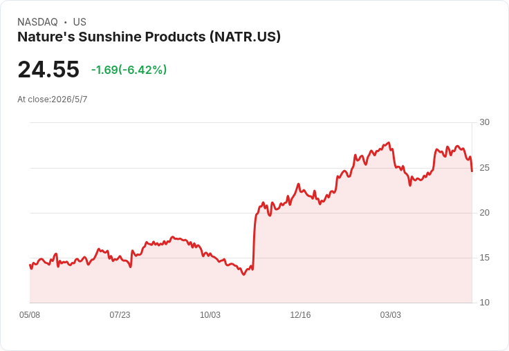 Nature's Sunshine喊衝十億美元、瞄準15％ EBITDA：Q1創史上最強首季但警惕伊朗地緣風險