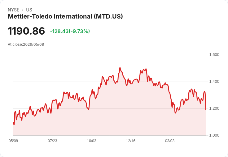 【21:30 即時新聞】Mettler-Toledo International(MTD) 重挫逾8％／KD高檔反轉、MACD多空拉鋸加劇賣壓