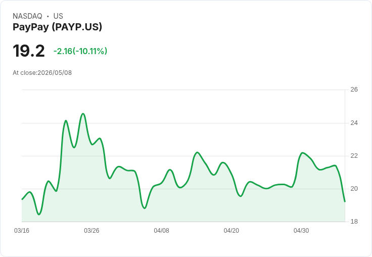 【02:50 即時新聞】PayPay(PAYP) 盤中重挫逾10％：短線乖離擴大、技術指標高檔轉弱引壓