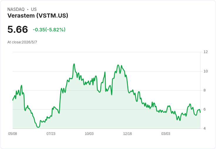 Verastem拚自給自足！Q1淨銷1870萬、宣稱LGSOC下半年可自負盈虧；現金可撐到2027上半年