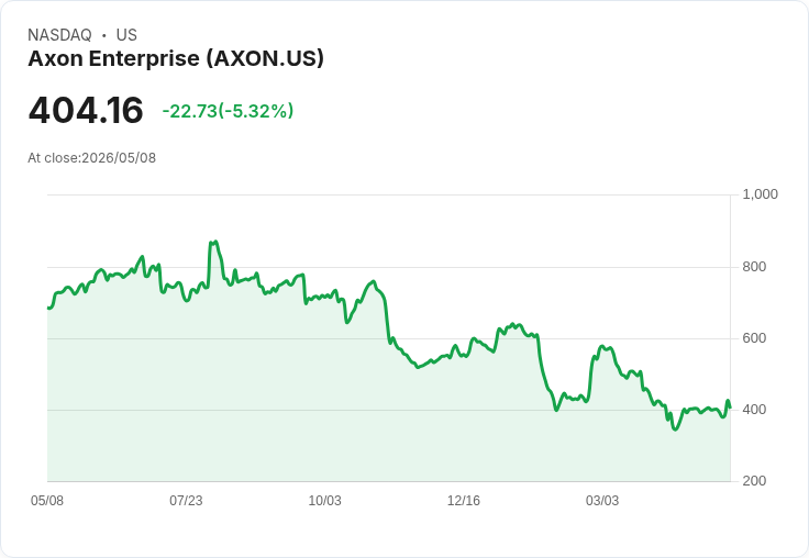 【21:47 即時新聞】Axon Enterprise(AXON) 逆勢回落逾5％ 分析師語調轉趨保守壓抑多頭情緒