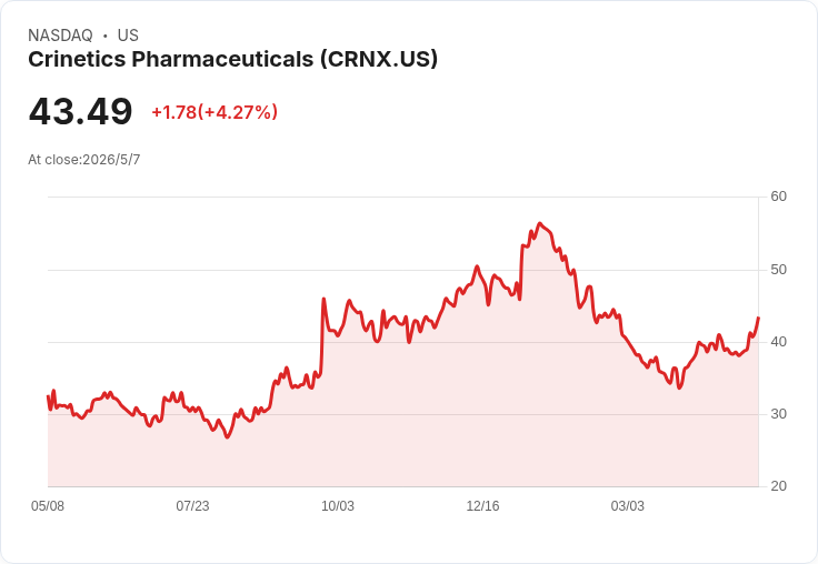 Crinetics衝刺Palsonify覆蓋率突破75%:Q1新增232名患者、淨產品收入達1,030萬美元,現金夠用到2030