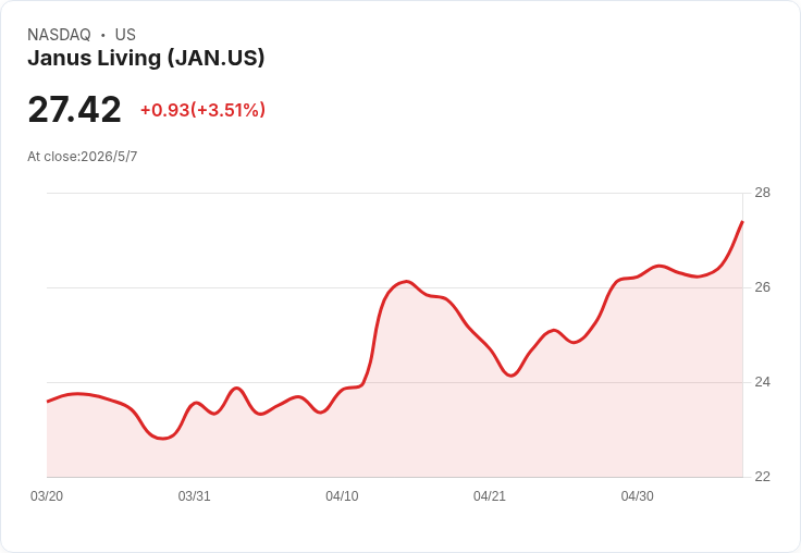 高殖利率還是風險訊號？Janus Living宣佈每股季度配息0.174美元，前瞻殖利率達7.61％